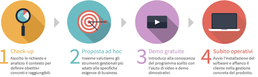Iter di consulenza aziendale